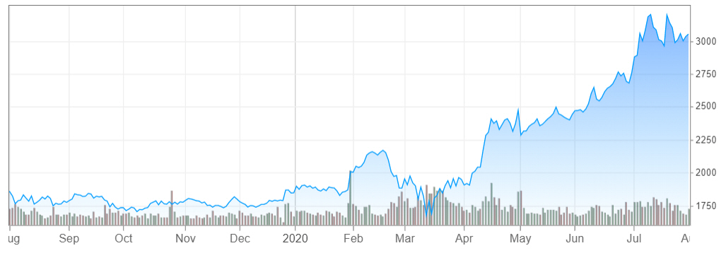 ▲최근 1년간 아마존 주가 추이. 출처 CNBC