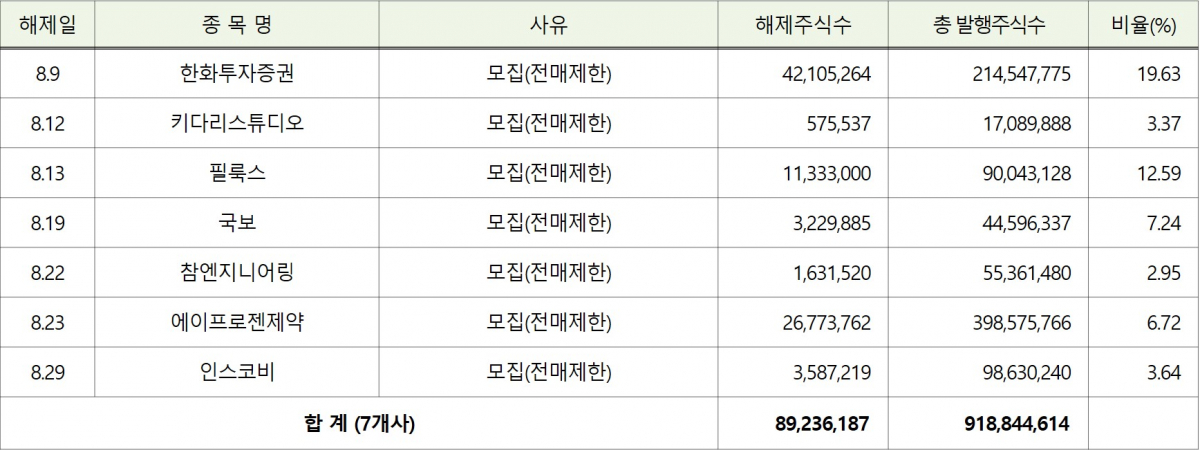 ▲8월 유가증권시장 의무보유 주식 해제 현황. (자료제공=한국예탁결제원)