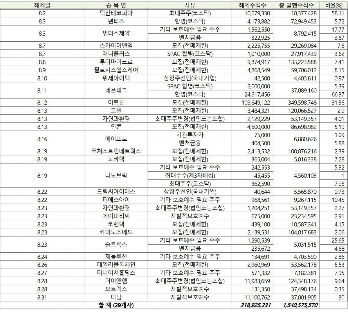 ▲8월 코스닥 의무보유 주식 해제 현황. (자료제공=한국예탁결제원)