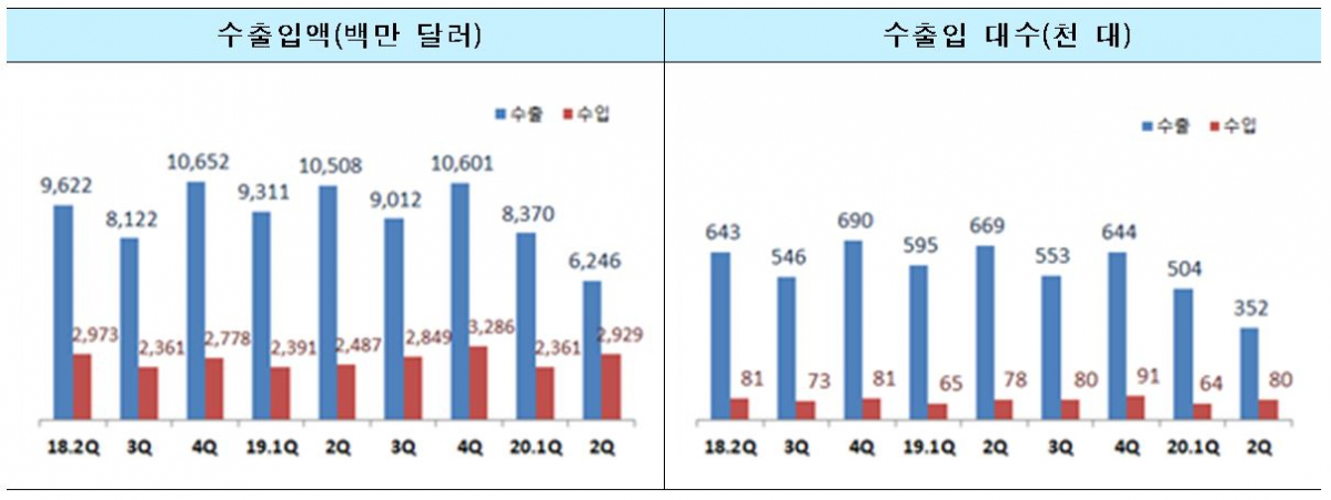 ▲2분기 승용차 교역 현황 (자료제공=관세청)