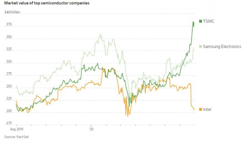 ▲글로벌 주요 반도체 기업 시가총액 추이. 단위 10억 달러. 위에서부터 TSMC/삼성전자/인텔. 출처 월스트리트저널(WSJ)
