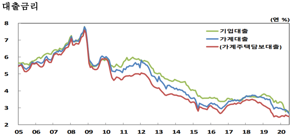 ▲예금은행 대출금리 추이 (자료제공=한국은행)
