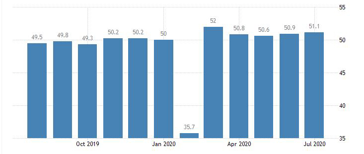 중국, 경기회복 순조로워…7월 제조업 PMI 51.1로 상승