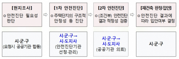 ▲강화된 재건축 안전진단 단계별 추진 과정. (국토교통부)