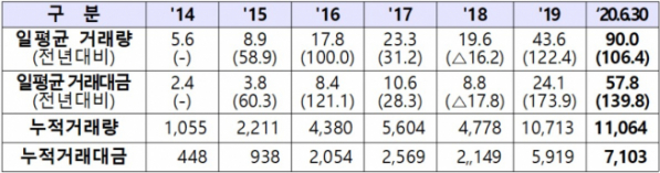 ▲KRX금시장 일평균 거래량․거래대금 현황(단위 : kg, 억원, %, 자료=한국거래소)