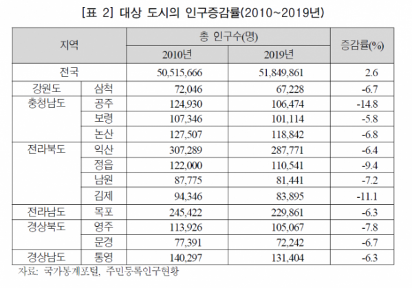 ▲전국12개 지방 중소도시 인구 증감율 (표=국회 입법조사처)