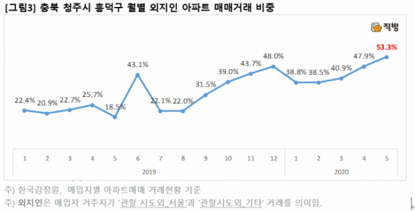 ▲충북 청주시 흥덕구 월별 외지인 아파트 매매거래 비중. (표=직방)