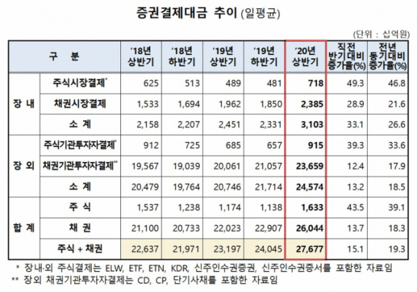 ▲증권결제대금 추이. (자료=한국예탁결제원)