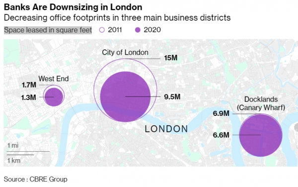 ▲영국 런던의 3대 주요 비즈니스 구역의 사무실 공간 감소 추이. 평방피트 단위로 임대된 공간. 텅빈 원 : 2011년/색으로 칠해진 원 : 2020년. 출처 블룸버그

