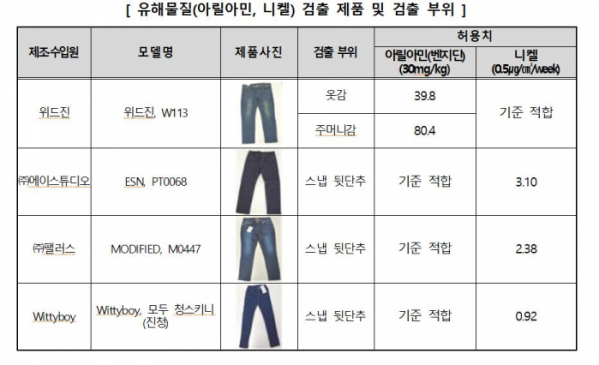 ▲유해물질(아릴아민, 니켈) 검출 제품 및 검출 부위 (사진제공=한국소비자원)