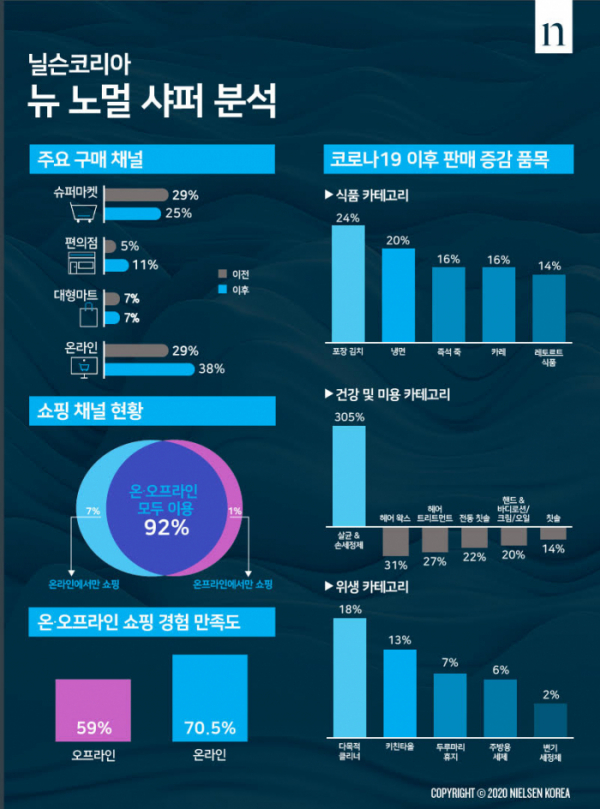 ▲닐슨코리아 뉴 노멀 샤퍼 분석 (사진제공=닐슨코리아)