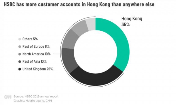 ▲HSBC 전체 고객 계좌 지역별 비중. 오른쪽 위에서부터 시계방향으로 홍콩(35%)/영국(29%)/홍콩 제외 아시아(13%)/북미(10%)/영국 제외 유럽(8%)/기타(5%). 출처 CNN
