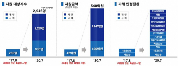 ▲가습기살균제 피해지원 확대 현황(2020년 7월 10일 기준)  (자료제공=환경부)