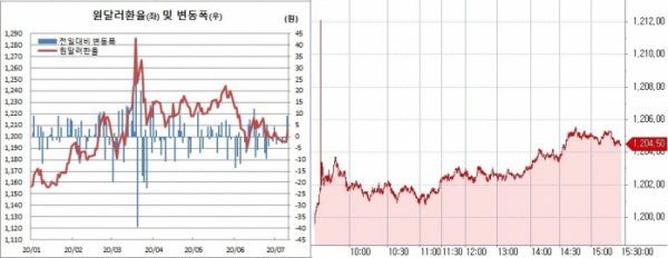 ▲오른쪽은 원달러 환율 장중 흐름 (한국은행, 체크)