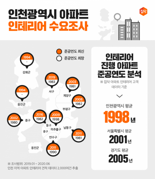 (사진제공=집닥)