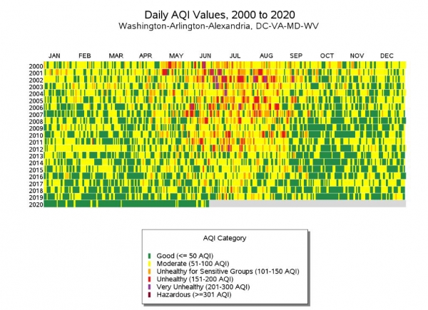▲미국 워싱턴D.C. 2000~2020년 대기 질 추이. ※올해는 6월까지. 색상별로 녹색부터 좋음/완만함/민감그룹 건강에 좋지 않음/건강에 나쁨/매우 나쁨/극히 해로움. 출처 워싱턴포스트(WP)
