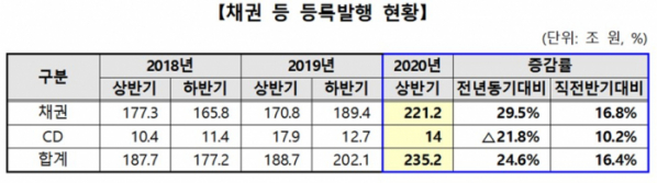 ▲채권 등 등록발행 현황. (자료=한국예탁결제원)