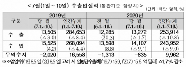 ▲7월(1일∼10일) 수출입실적(통관기준 잠정치) (자료제공=관세청)