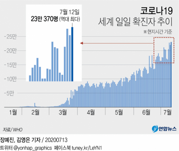 ▲WHO가 12일(현지시간) 발표한 일일 상황 보고서에 따르면 지난 24시간 동안 전 세계에서 보고된 코로나19 신규 확진자는 23만370명으로 집계됐다. (연합뉴스)