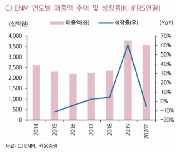▲CJ ENM 연도별 매출액 추이 및 성장률.
