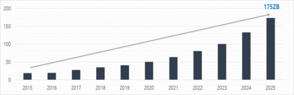 ▲글로벌 데이터 발생량 전망(2015~2025). 단위: ZB = 1조GB. (출처=이지스자산운용)