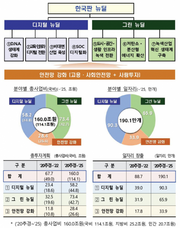 ▲정부가 2025년까지 디지털·그린뉴딜과 안전망 강화를 포함한 '한국판 뉴딜'에 160조 원을 투자한다. (출처=기획재정부)