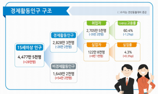 ▲'6월 고용동향' 주요내용. (자료=통계청)