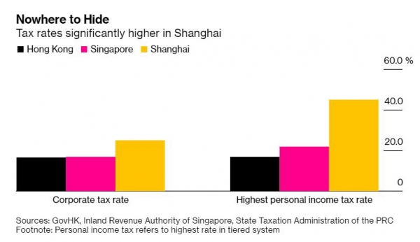 ▲법인세율과 개인 소득세율 최고 수준. 검은색 : 홍콩/ 분홍색 : 싱가포르/ 노란색 : 상하이. 출처 블룸버그
