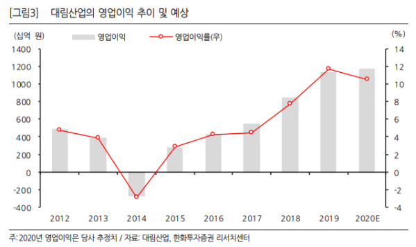 (자료=대림산업, 한화투자증권)