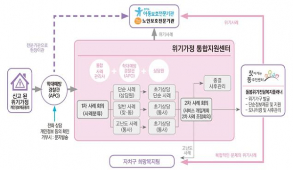 ▲위기가정 통합지원센터 업무체계도 (사진 = 서울시)