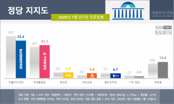 (자료=리얼미터)