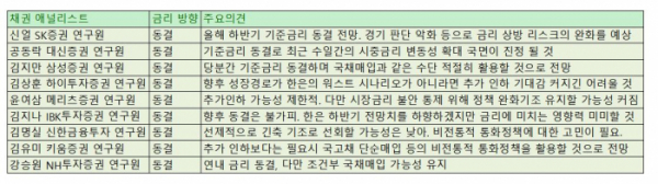 ▲채권전문가 금리 전망