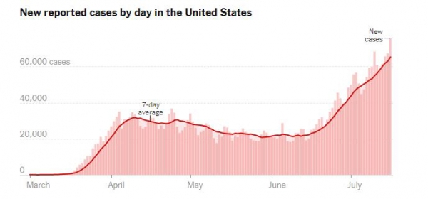 ▲미국 코로나19 신규 확진자 수 추이. 16일(현지시간) 7만5568명. 선은 7일 이동평균. 출처 뉴욕타임스(NYT)
