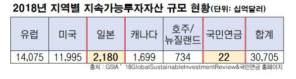 ▲2018년 지역별 지속가능투자자산 규모 현황. (한국거래소)