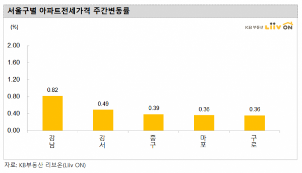 (자료 제공=KB부동산)