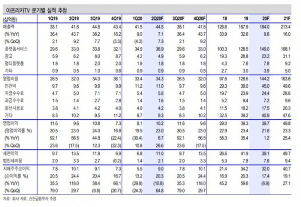 ▲아프리카TV 분기별 실적 추정치. (자료제공=신한금융투자)