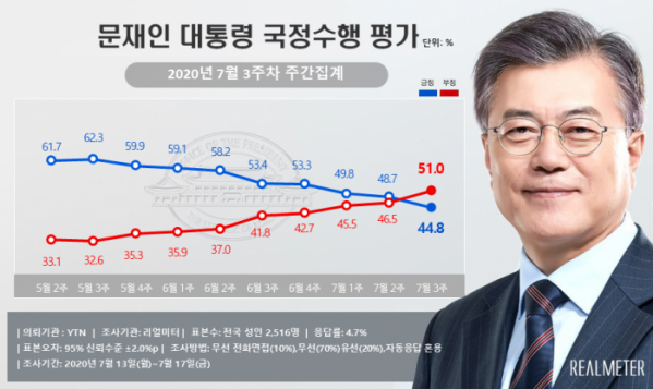 (자료=리얼미터)