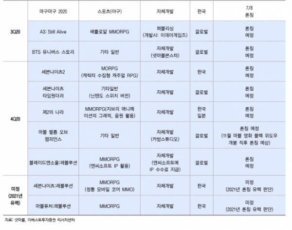 ▲넷마블 신작일정.  (자료제공=이베스트투자증권)