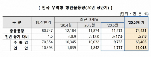 ▲2020년 상반기 항만 물동량. (출처=해양수산부)