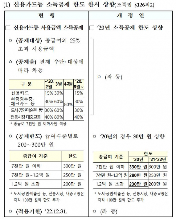 ▲신용카드 소득공제 한도 한시 상향 비교 표. (출처=기획재정부)