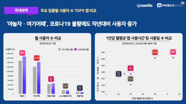 ▲국내숙박 주요 업종별 사용자수TOP5 앱 비교 (아이지에이웍스 제공)