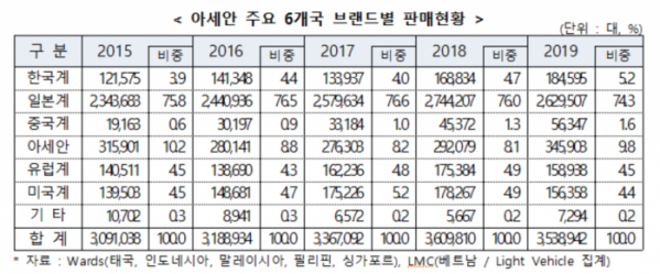 ▲아세안 주요 6개국 브랜드별 판매현황  (사진제공=KAMA)
