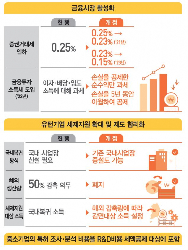 ▲'2020년 세법개정안' 혁신성장 지원 및 성장동력 강화 분야 (자료제공=기획재정부)