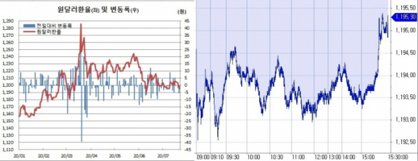 ▲오른쪽은 원달러 환율 장중 흐름 (한국은행, 체크)