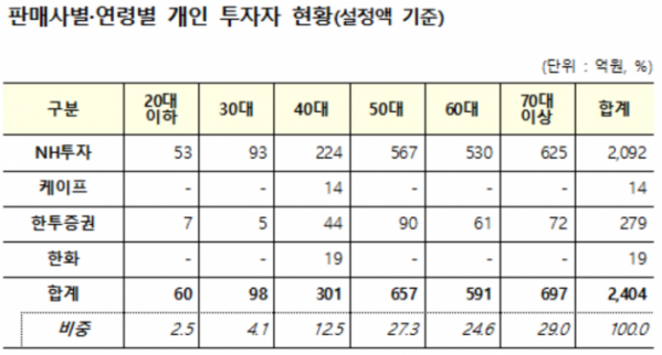 (자료= 금융감독원.)