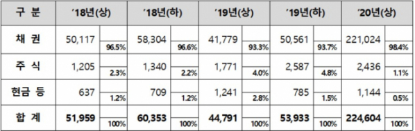 ▲예탁결제원 장외파생상품거래 담보관리 규모(단위: 억 원, 자료제공=한국예탁결제원)