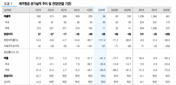 ▲제주항공 분기 실적 추이 및 전망. (자료제공=유진투자증권)