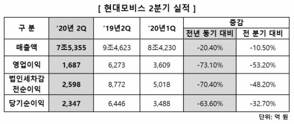 ▲현대모비스 2020년 2분기 실적  (사진제공=현대모비스)