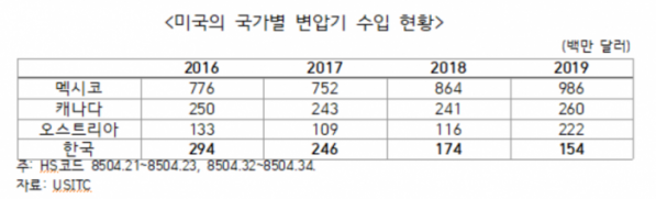 ▲미국의 국가별 변압기 수입 현황  (사진제공=무역협회)