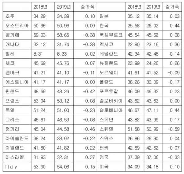 ▲평균임금 167% 독신 근로자의 조세격차 (%, %, %포인트) (자료제공=경제협력개발기구(OECD) Taxing Wages 2020)